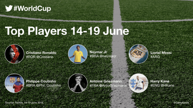 Twitter top players at Fifa World Cup (June 14-19). Twitter top players at Fifa World Cup