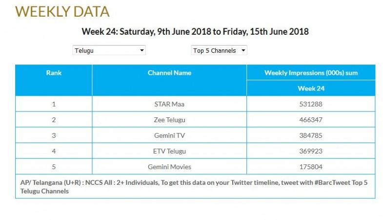 Star Maa viewership in week 24, 2018