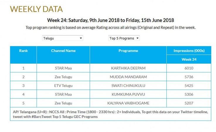 Top 5 Telugu TV programs in week 24, 2018 Top 5 Telugu TV programs in week 24, 2018