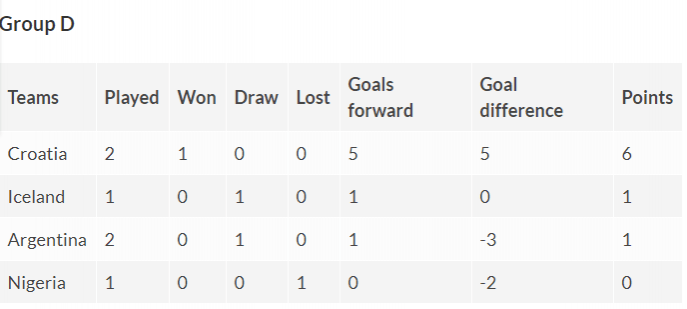Group D standings - Fifa World Cup 2018 (As on 1 am IST, June 22) Group D points table Fifa World Cup