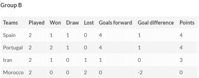 Group B table of Fifa World Cup 2018 as on June 25, 11 pm IST. Group B Fifa World Cup table