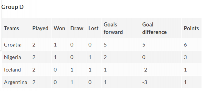 Group D table as on June 26, 2 pm IST. Fifa World Cup Group D table