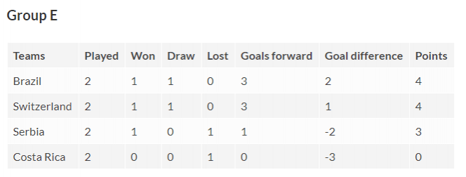 World Cup 2018 Group E table as of 11:30 IST on June 27. Fifa World Cup Group E table