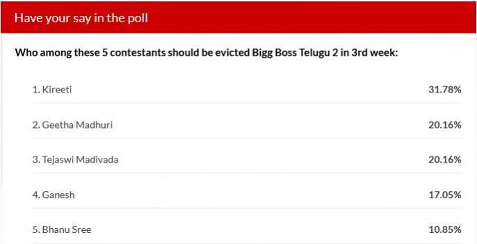 Bigg Boss Telugu 2 week 3 elimination - IBTime poll results Bigg Boss Telugu 2 week 3 elimination - IBTime poll results