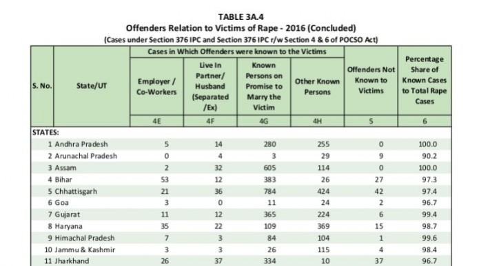 Crime in India report alt news statistics