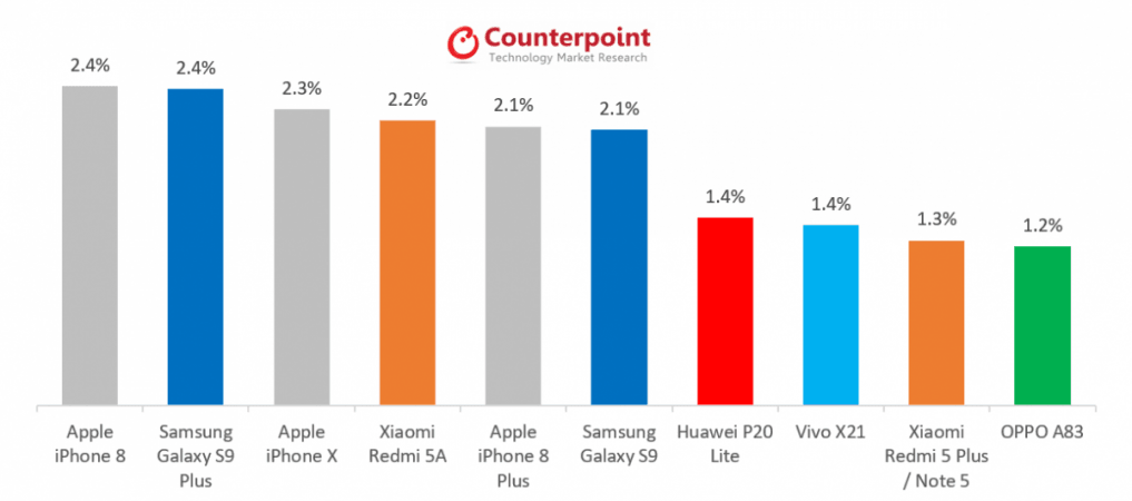 Global smartphone sales in May 2018 Global smartphone sales in May 2018