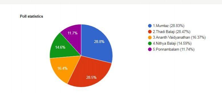 Here is a graph that shows - who will be eliminated from Bigg Boss Tamil 2 house in third week. Bigg Boss Tamil 2 Eviction