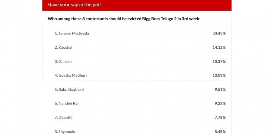 Bigg Boss Telugu 2 week 4 elimination - IBTime poll results Bigg Boss Telugu 2 week 3 elimination - IBTime poll results