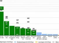 Environmental impact of babies