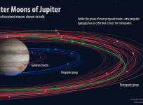 New Moons orbiting Jupiter