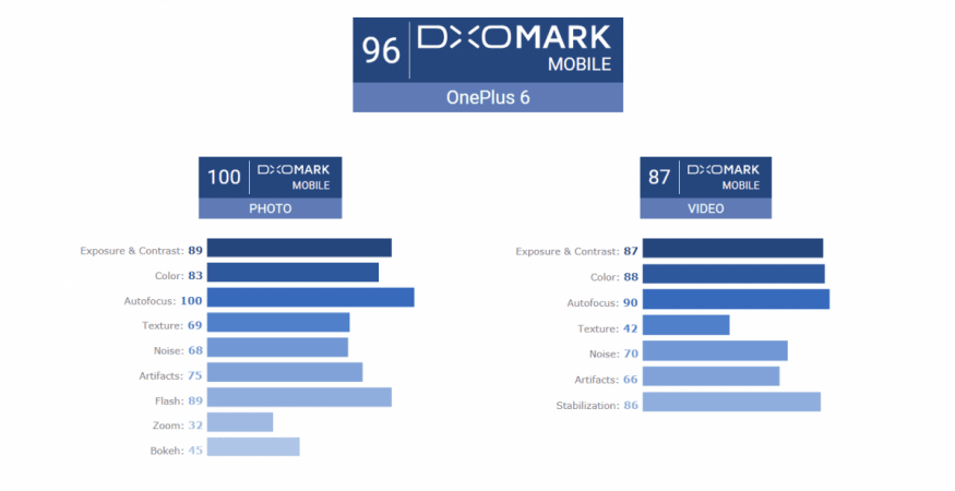 OnePlus 6 has a score respectable 96 points on DxOMark Mobile camera ratings chart. OnePlus 6, DxOMark Mobile, score, camera rating,