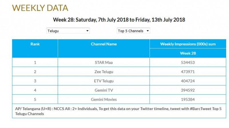 Top 5 Telugu TV Channels in week 28, 2018 Top 5 Telugu TV Channels in week 28, 2018