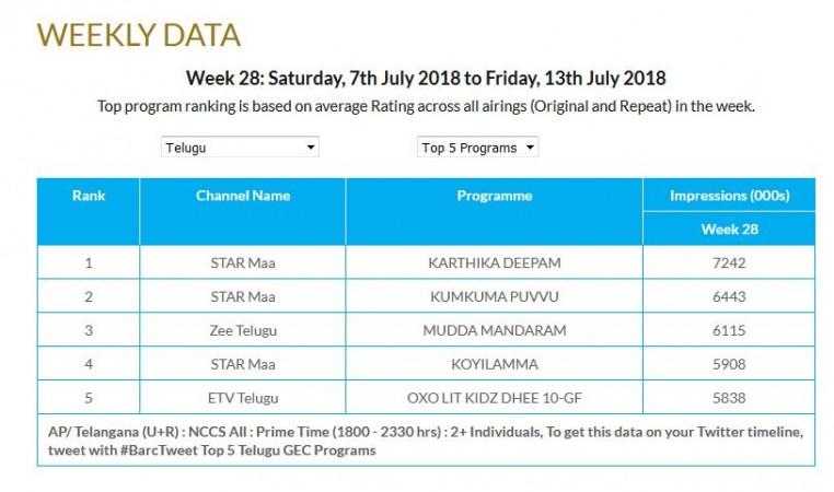 Top 5 Telugu TV programs in week 28, 2018 Top 5 Telugu TV programs in week 28, 2018
