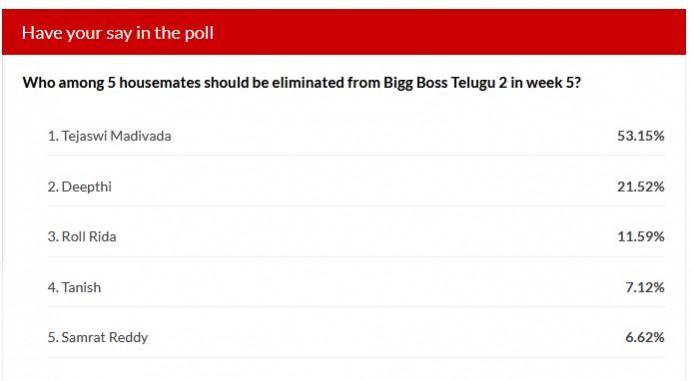 Bigg Boss Telugu 2 week 5 elimination - IBTimes poll results Bigg Boss Telugu 2 week 5 elimination - IBTimes poll results