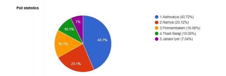 Here is the graph of Bigg Boss Tamil 2 our poll. Bigg Boss Tamil 2 Vote