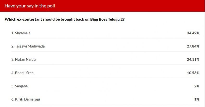 Bigg Boss Telugu 2 wildcard entry - IBTime poll results Bigg Boss Telugu 2 wildcard entry - IBTime poll results