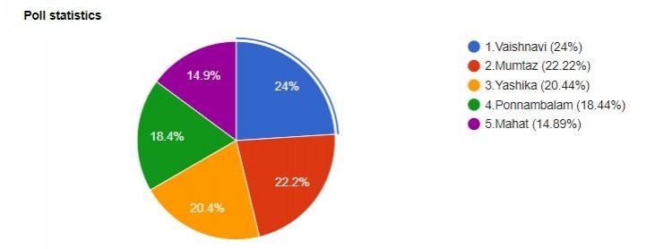 A graph of the Bigg Boss Tamil voting. Bigg Boss Tamil vote