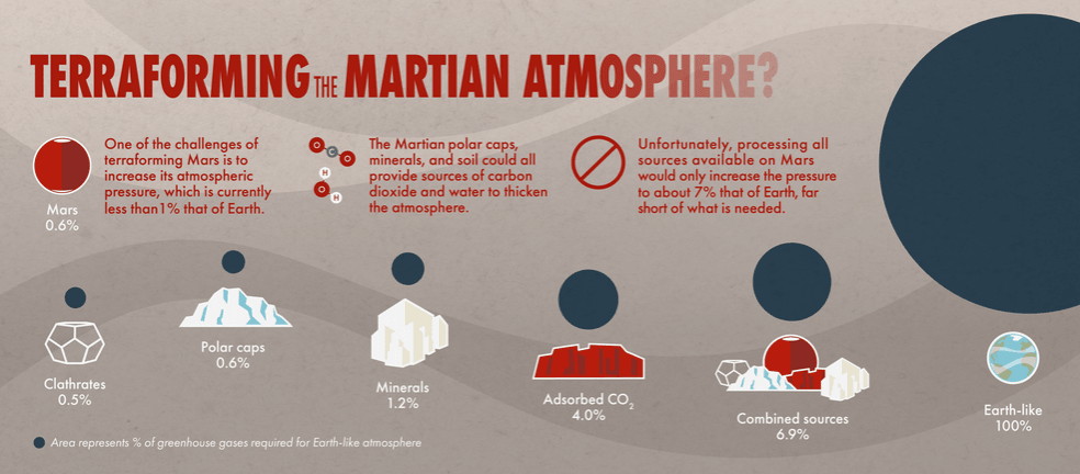 Terraforming Mars cannot be done with currently available technology. Any such efforts have to be very far into the future. NASA Image Terraforming Mars