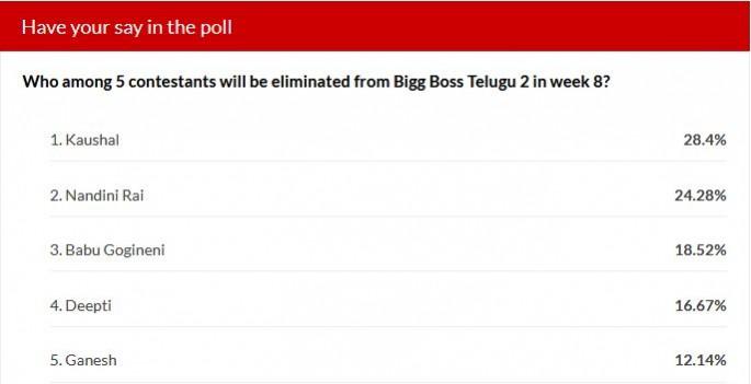 Bigg Boss Telugu 2 week 8 elimination - IBTime poll results Bigg Boss Telugu 2 week 8 elimination - IBTime poll results