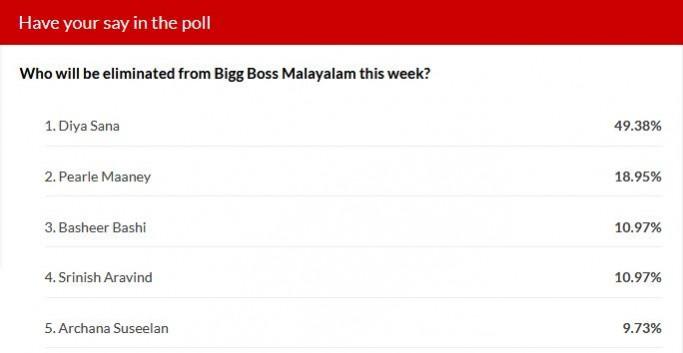 Bigg Boss Malayalam elimination - IBTime poll results Bigg Boss Malayalam elimination - IBTime poll results