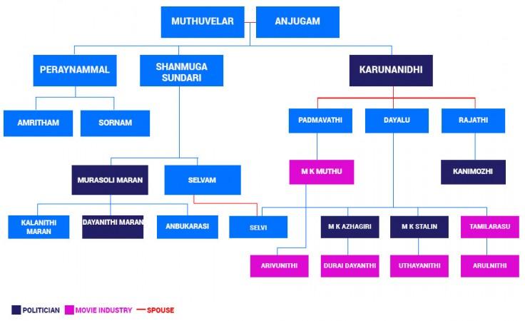 Karunanidhi family tree Karunanidhi family tree