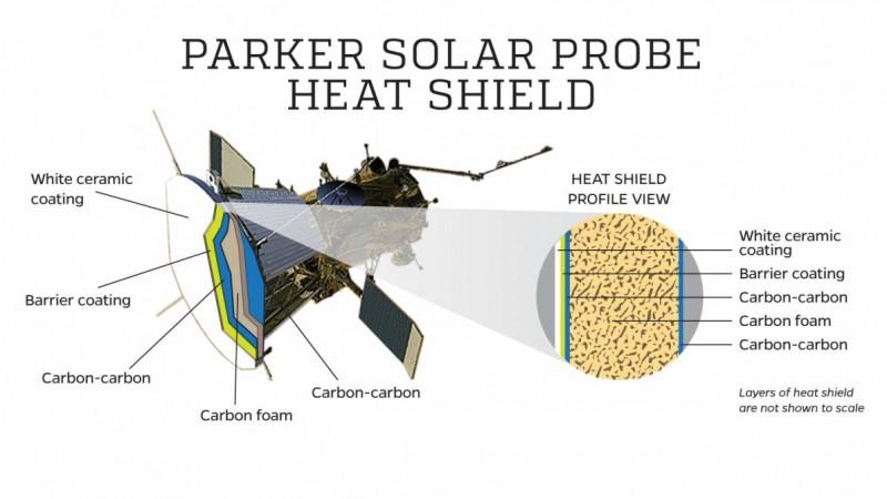 Parker Solar Probe's heat shield Parker solar probe