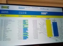 Day-2 sales of Ikea Hyderabad store.