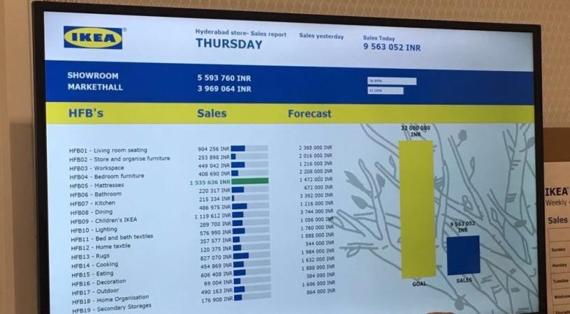 Swedish furniture giant had launched IKEA store at Hyderabad. Day-1 and Day-2 sales are just remarkable. Swedish furniture giant had launched IKEA store at Hyderabad. Whopping Day-1 and Day-2 sales