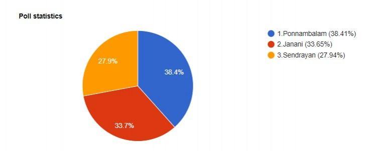 Here is a graph of Bigg Boss Tamil 2 eighth week elimination poll. Bigg Boss Tamil 2 - elimination poll