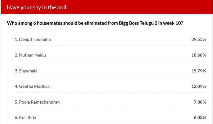 Bigg Boss Telugu 2 week 10 elimination - IBTime poll results Bigg Boss Telugu 2 week 10 elimination - IBTime poll results