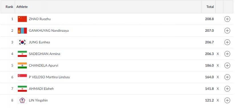Women's 10m Air Rifle final results (After four rounds of elimination) Asian Games results