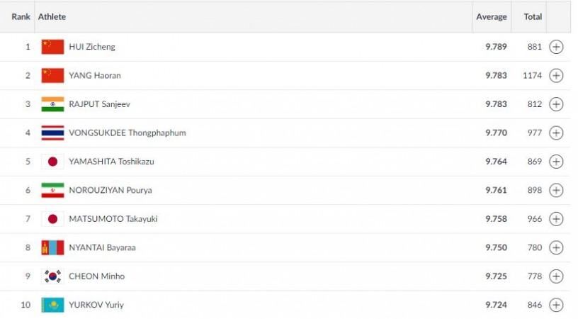 Men's 50m Rilfe 3 Positions qualification results (As of 9:25 am IST) Asian Games results