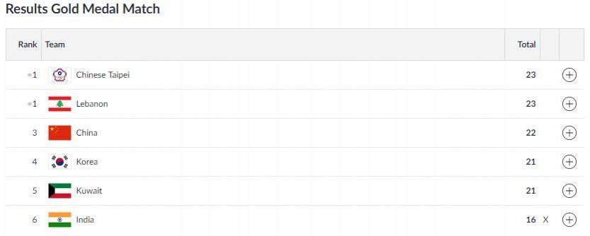 Asian Games results - Mixed Team Trap final after five series Mixed Trap Shooting
