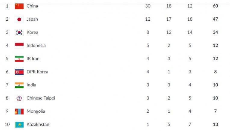 Asian Games 2018 medal table (As of 8:50 pm IST) Asian Games medal table