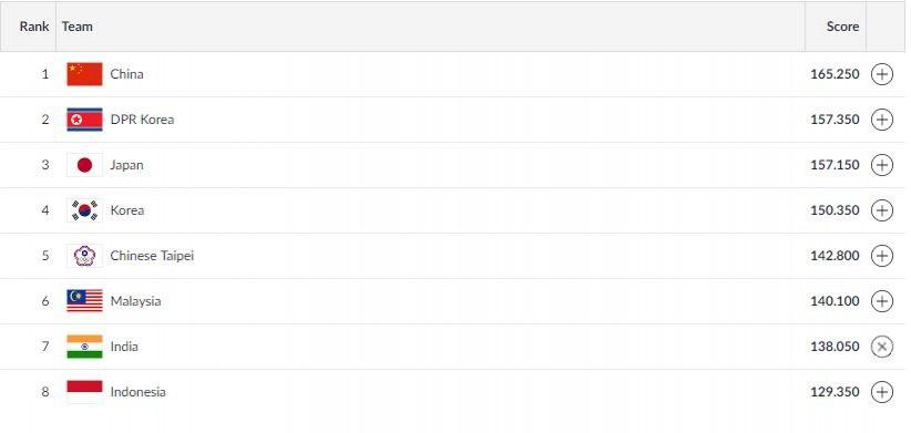 Artisitc Gymnastics Women's team final - Results Asian Games 2018