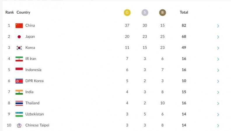 Asian Games medal table (As of 8 pm, August 22) Asian Games medal table