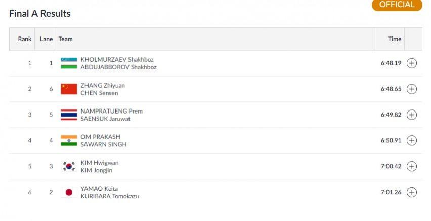 Rowing: Men's doubles sculls FInal-A results Asian Games 2018