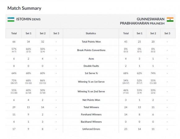 Prajnesh Gunneswaran vs Denis Istomin Asian Games 2018