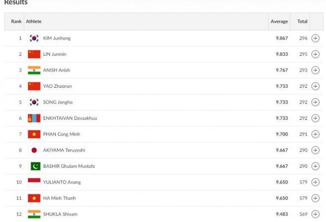 25m Rapid Fire Pistol - Qualification Stage 2 results Asian Games 2018 results