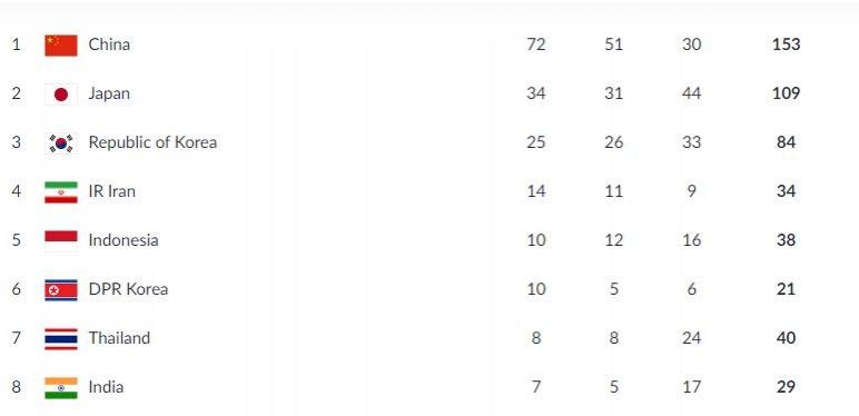 Medal Tally - As of August 25, 8 pm IST Medal Tally
