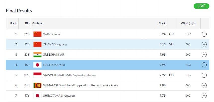 Men's Long Jump final - result (After three attempts) Asian Games 2018