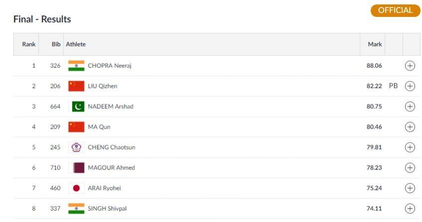 Asian Games - Javelin Throw final result Neeraj Chopra