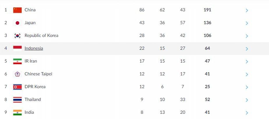 Asian Games medal table (As of 8:30 pm IST on August 27) Asian Games medal tally