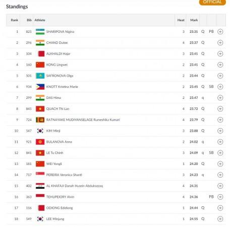 Women's 200m heats - Results Asian Games 2018