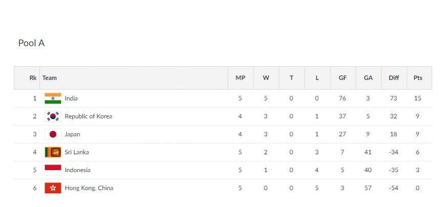 Men's Hockey - Pool A standings Asian Games 2018