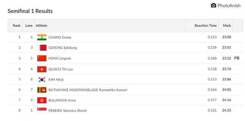 Women's 200m semi-final 1 Resut. Asian Games 2018