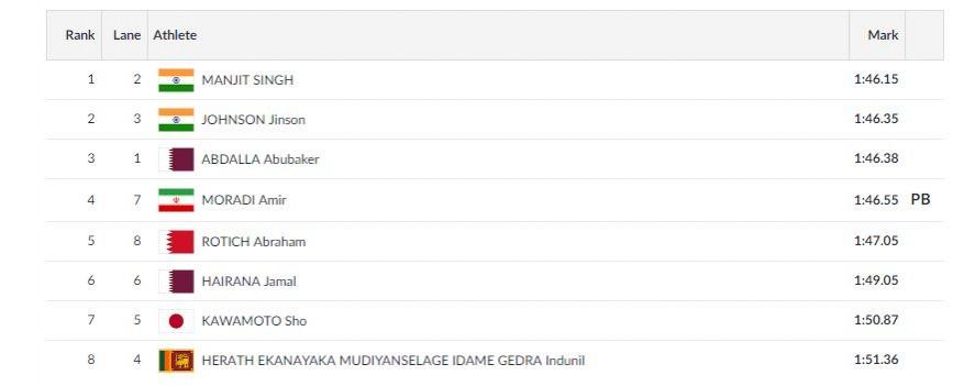 Men's 800m final - Asian Games 2018. Manjit Singh and Jinson Johnson