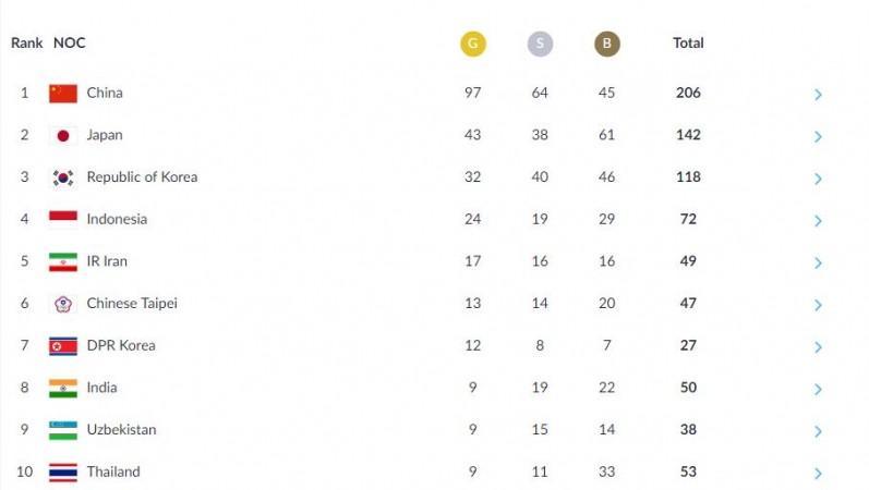 Medal tally at Asian Games 2018 (As of 8 pm IST on August 28). Asian Games 2018
