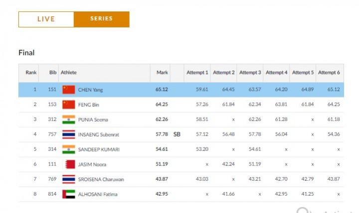 Women's Discus throw final Asian Games 2018