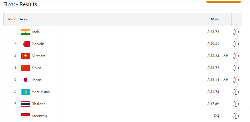 Women's 4x400m final Asian Games 2018